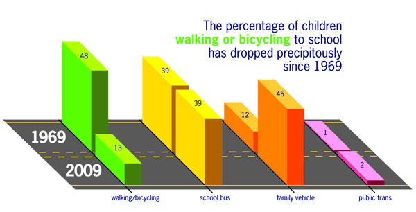 percentage of walking and biking