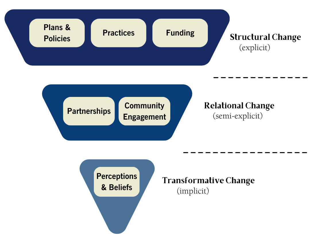 inverted pyramid with levels of systems change