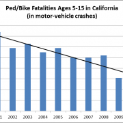 ped-bike fatalities ages 5-15 in CA