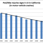 ped-bike injuries ages 5-15 in CA